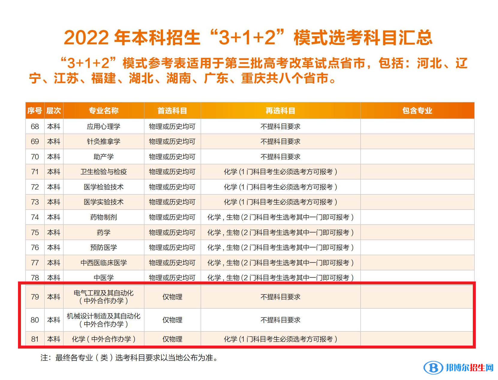 華北理工大學(xué)有哪些中外合作辦學(xué)專業(yè)？（附名單）