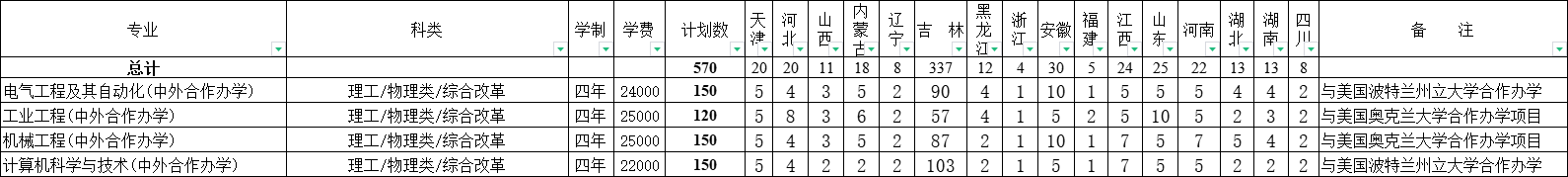 長(zhǎng)春工業(yè)大學(xué)有哪些中外合作辦學(xué)專業(yè)？（附名單）