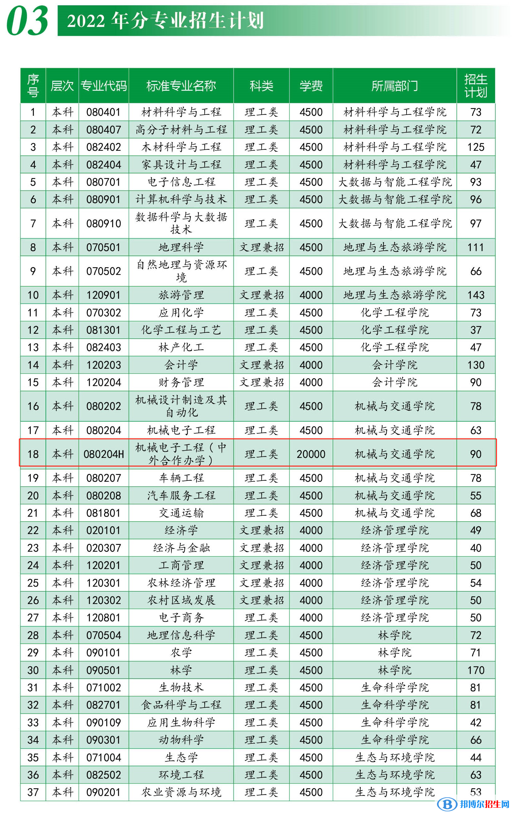 西南林業(yè)大學有哪些中外合作辦學專業(yè)？（附名單）