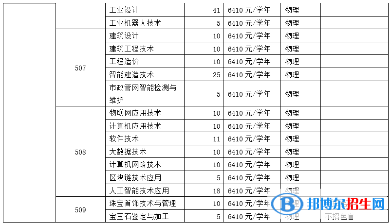 廣州番禺職業(yè)技術(shù)學(xué)院有哪些中外合作辦學(xué)專業(yè)？（附名單）