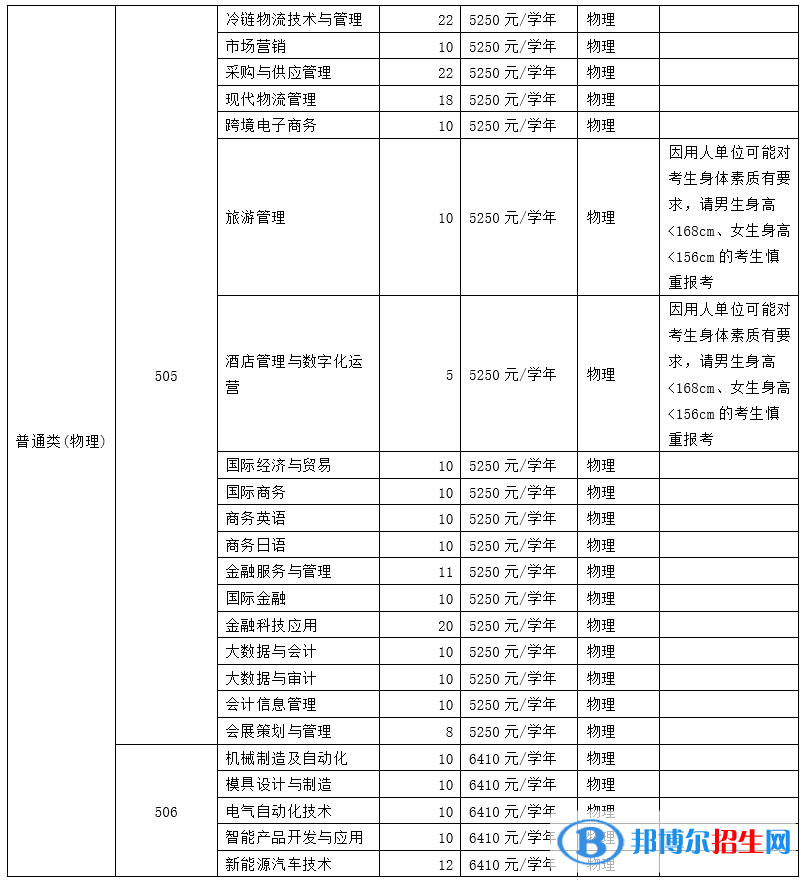 廣州番禺職業(yè)技術(shù)學(xué)院有哪些中外合作辦學(xué)專業(yè)？（附名單）