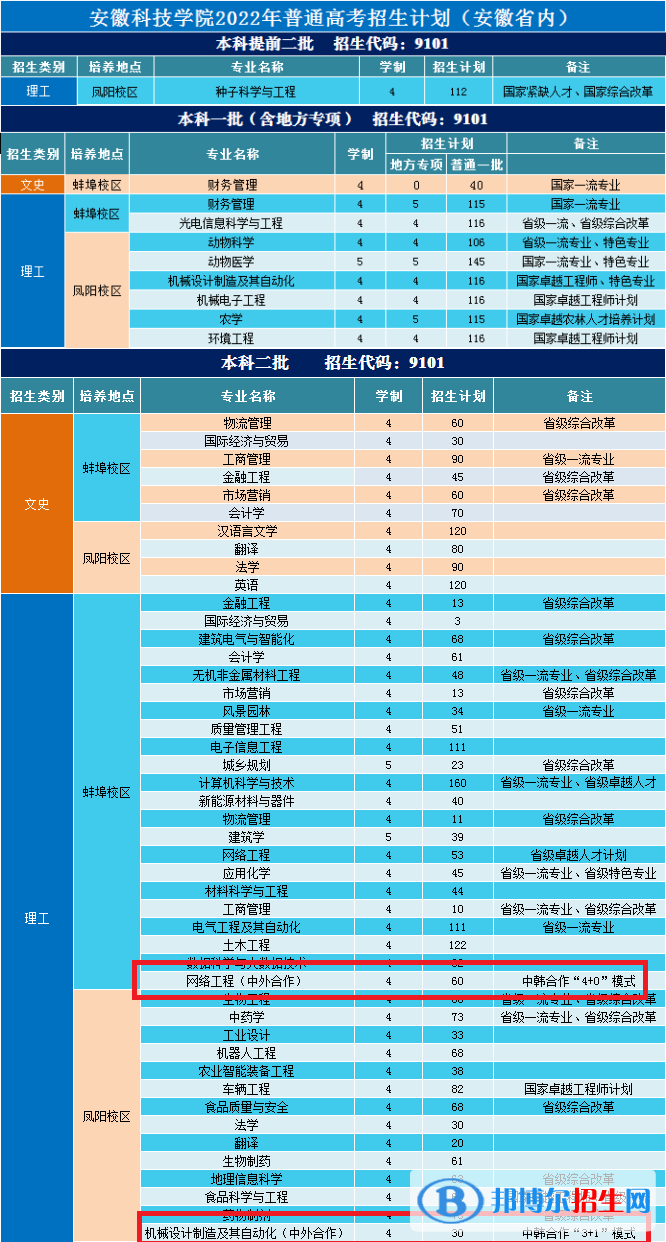 安徽科技學(xué)院中外合作辦學(xué)專業(yè)有哪些？