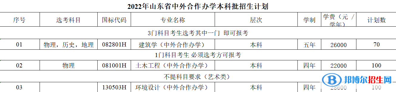 山東建筑大學有哪些中外合作辦學專業(yè)？（附名單）