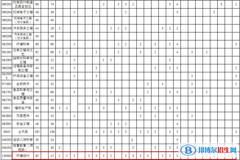 重慶三峽學院藝術(shù)類專業(yè)有哪些？