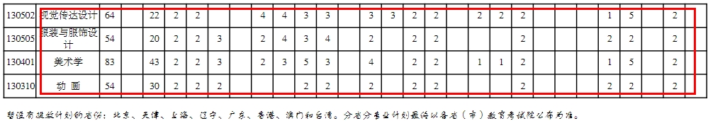 重慶三峽學院藝術(shù)類專業(yè)有哪些？