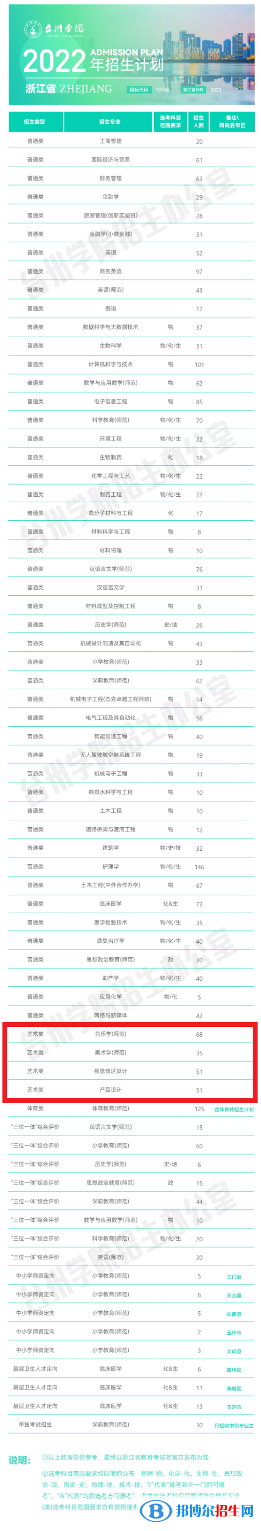臺州學院藝術類專業(yè)有哪些？（藝術類專業(yè)）