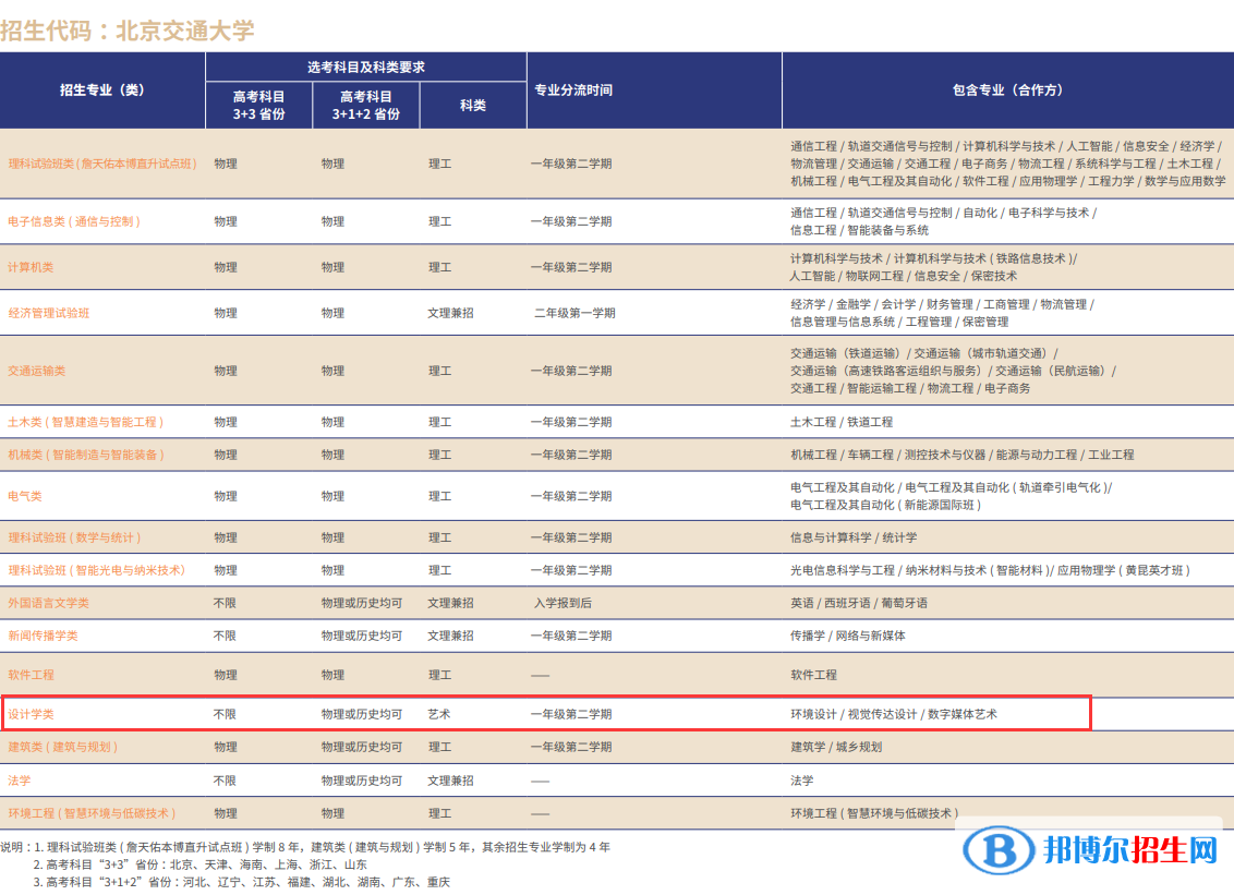 北京交通大學藝術類專業(yè)有哪些？