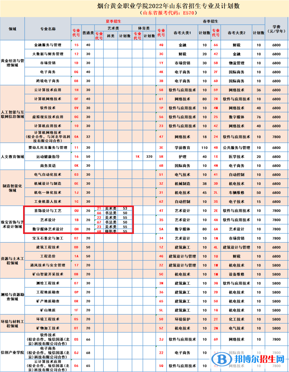 煙臺(tái)黃金職業(yè)學(xué)院藝術(shù)類(lèi)專(zhuān)業(yè)有哪些？（藝術(shù)類(lèi)專(zhuān)業(yè)）