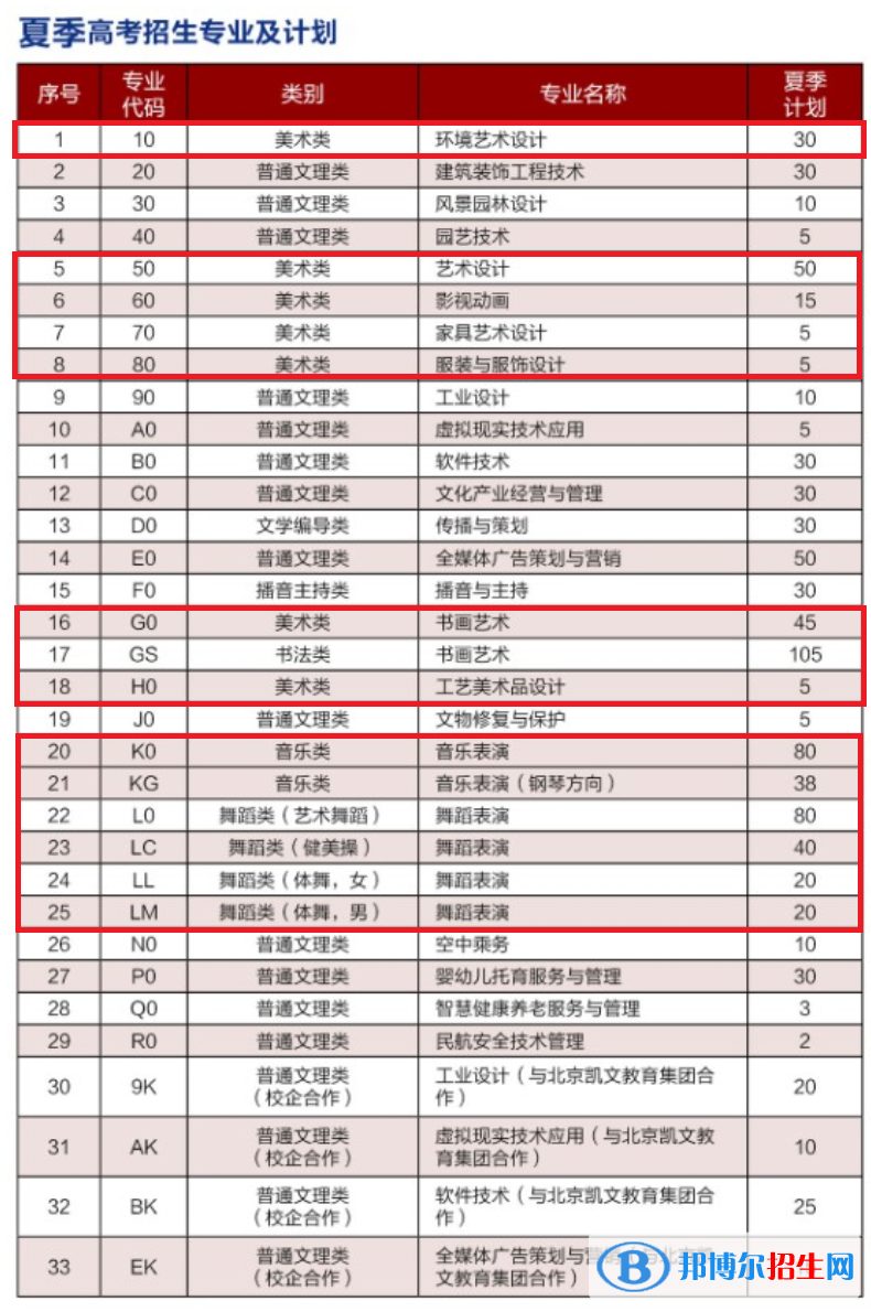 山東藝術(shù)設(shè)計(jì)職業(yè)學(xué)院藝術(shù)類專業(yè)有哪些？（藝術(shù)類專業(yè)）