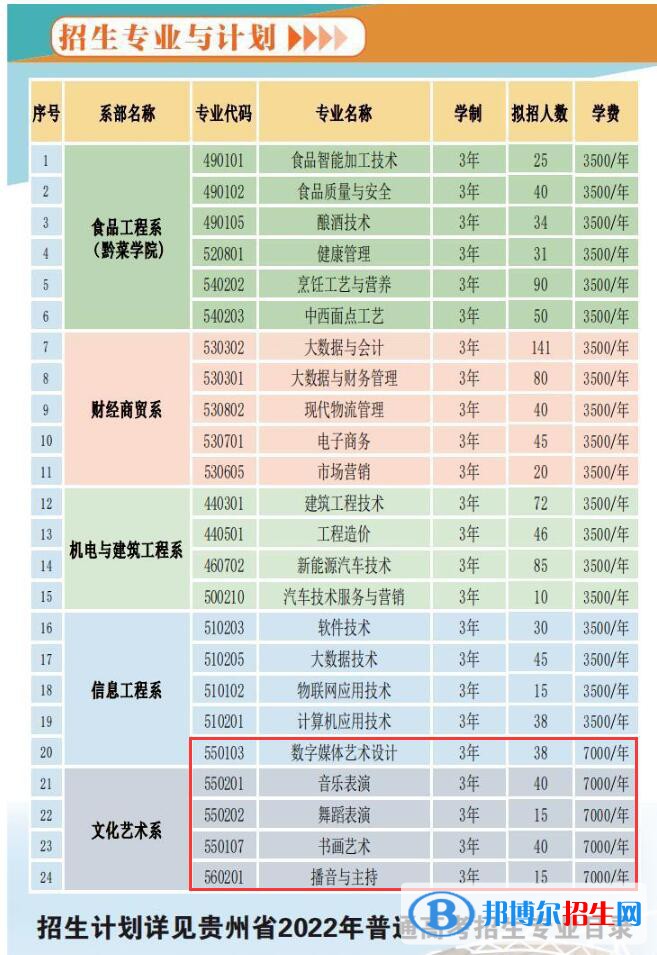 貴州食品工程職業(yè)學(xué)院藝術(shù)類專業(yè)有哪些？（藝術(shù)類專業(yè)）
