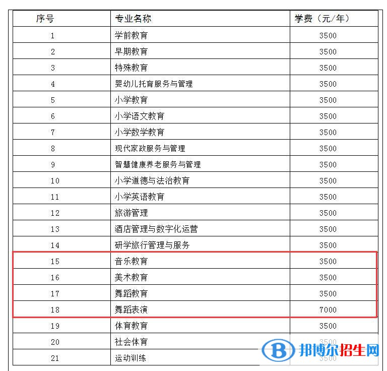 銅仁幼兒師范高等?？茖W校藝術類專業(yè)有哪些？（藝術類專業(yè)）