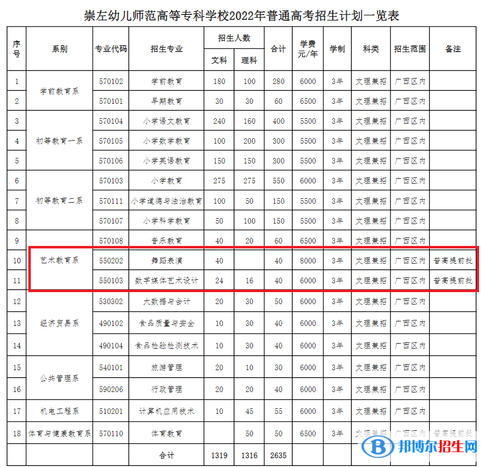 崇左幼兒師范高等專科學(xué)校藝術(shù)類專業(yè)有哪些？（藝術(shù)類專業(yè)）