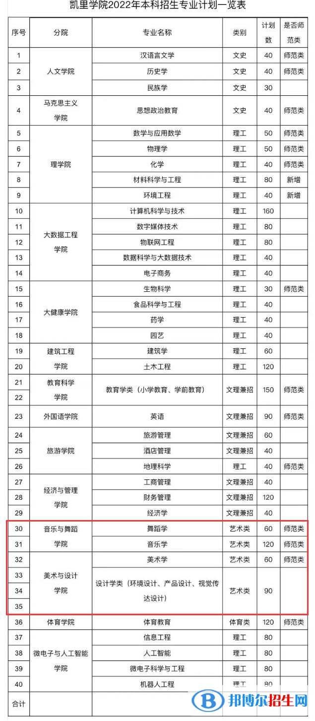 凱里學(xué)院藝術(shù)類專業(yè)有哪些？（藝術(shù)類專業(yè)）