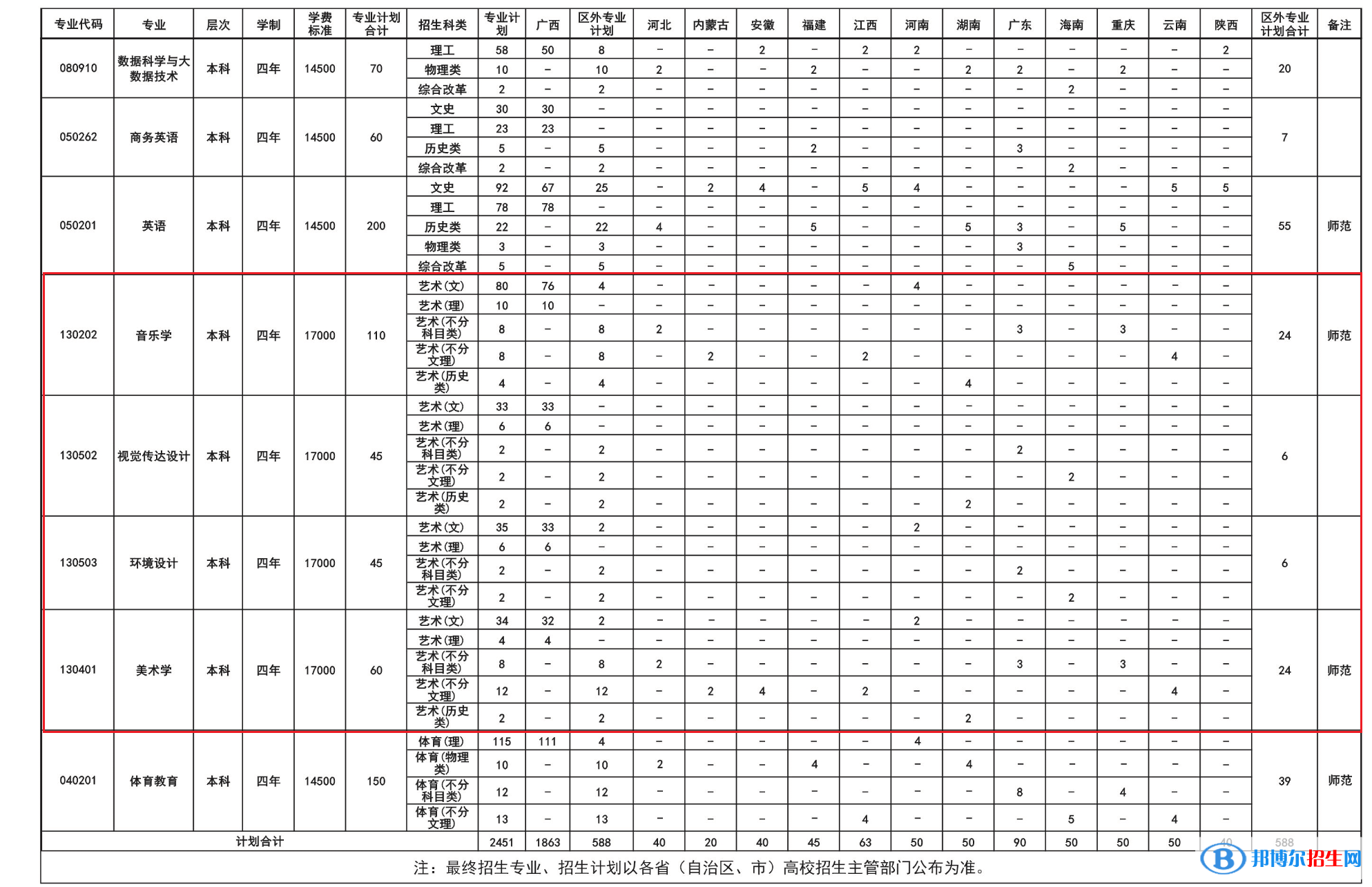 南寧師范大學(xué)師園學(xué)院藝術(shù)類專業(yè)有哪些？（藝術(shù)類專業(yè)）