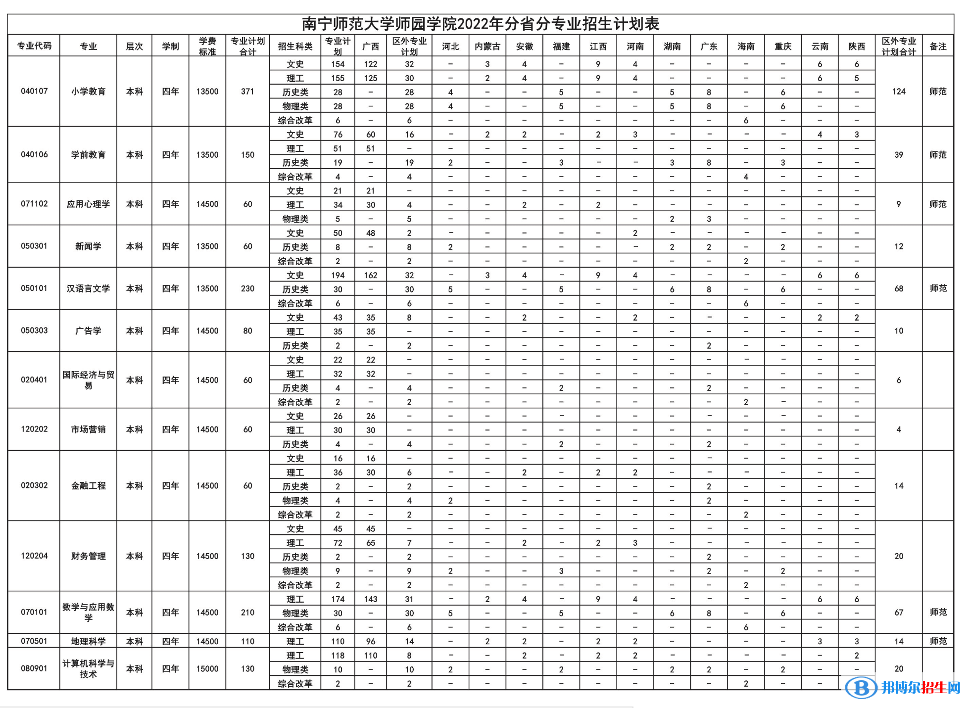 南寧師范大學(xué)師園學(xué)院藝術(shù)類專業(yè)有哪些？（藝術(shù)類專業(yè)）