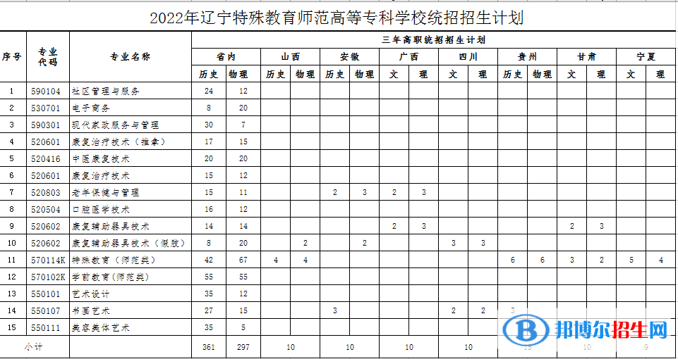 遼寧特殊教育師范高等?？茖W(xué)校藝術(shù)類專業(yè)有哪些？