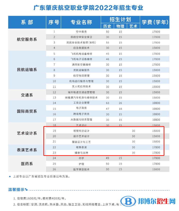 廣東肇慶航空職業(yè)學(xué)院藝術(shù)類專業(yè)有哪些？