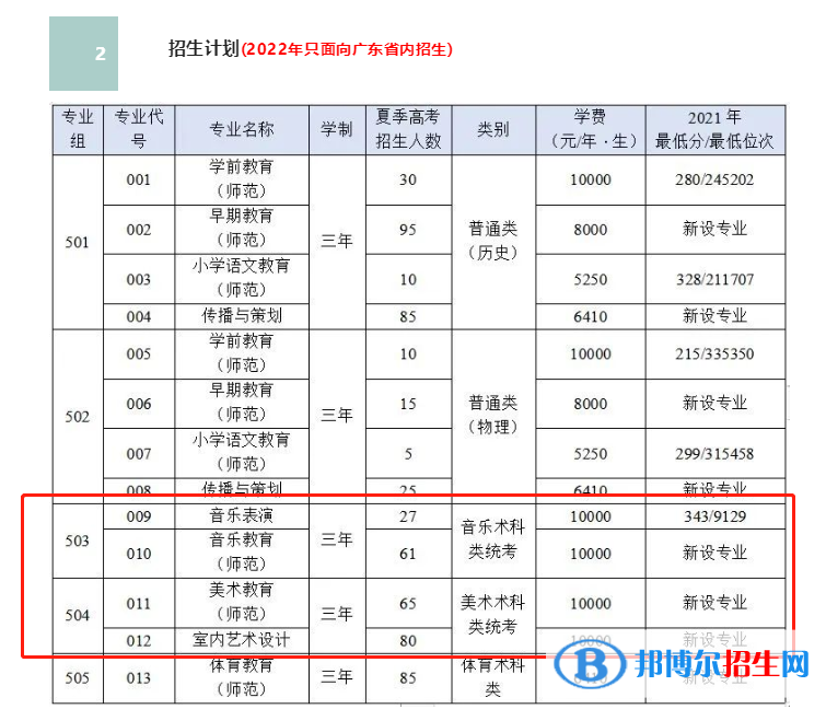廣東汕頭幼兒師范高等專科學校藝術類專業(yè)有哪些？