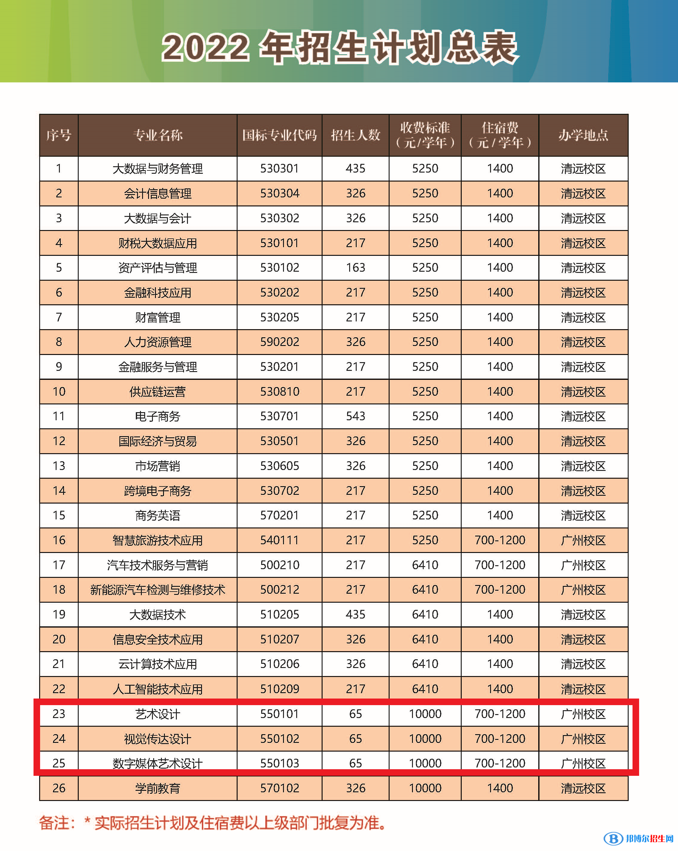 廣東財貿(mào)職業(yè)學(xué)院藝術(shù)類專業(yè)有哪些？