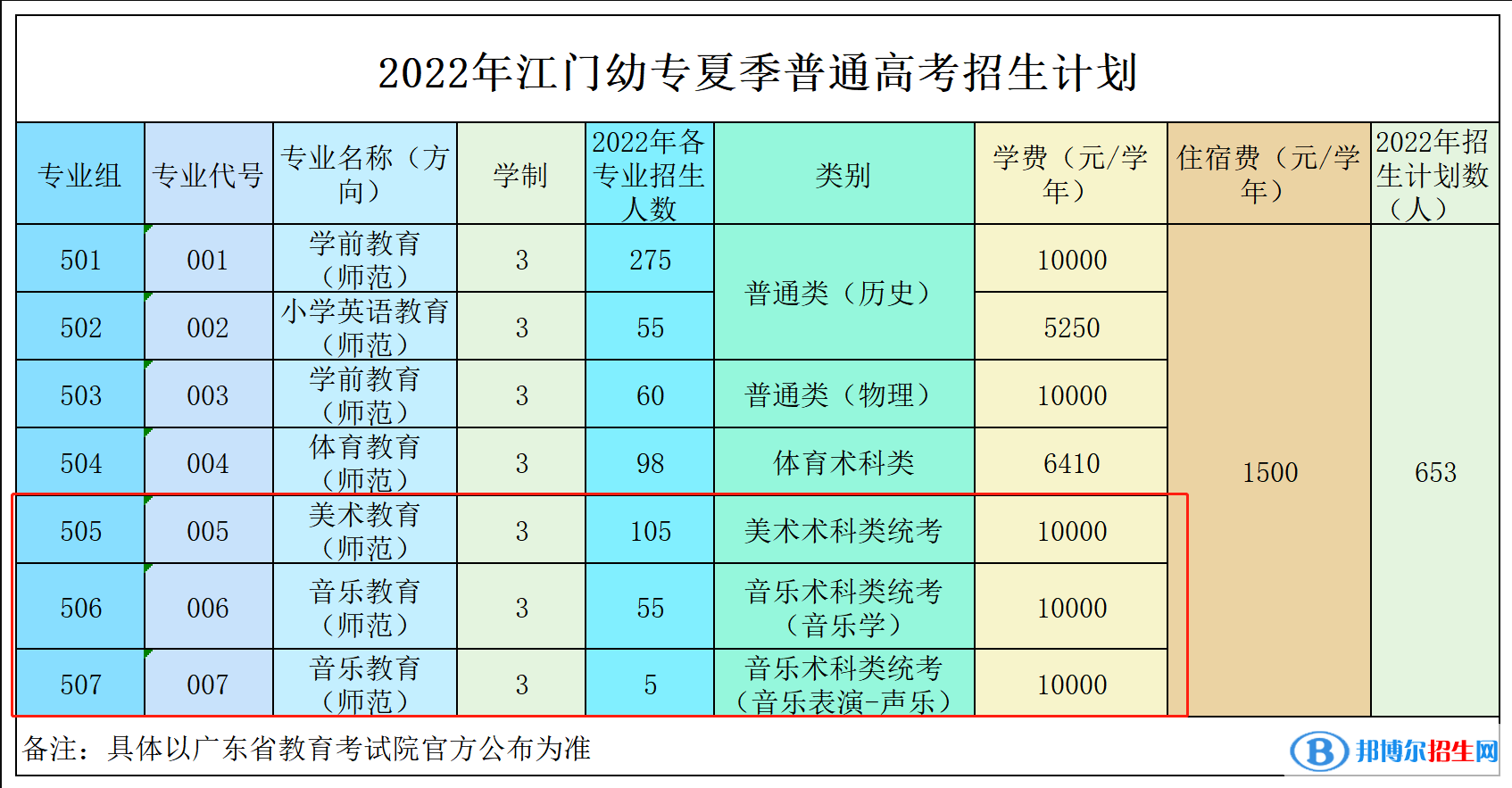 廣東江門幼兒師范高等?？茖W(xué)校藝術(shù)類專業(yè)有哪些？