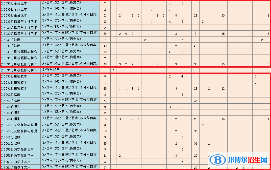 青島電影學(xué)院藝術(shù)類專業(yè)有哪些？