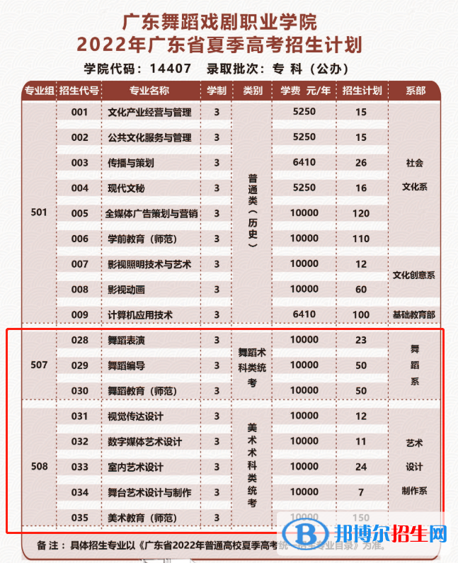 廣東舞蹈戲劇職業(yè)學院藝術(shù)類專業(yè)有哪些？