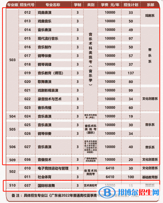 廣東舞蹈戲劇職業(yè)學院藝術(shù)類專業(yè)有哪些？