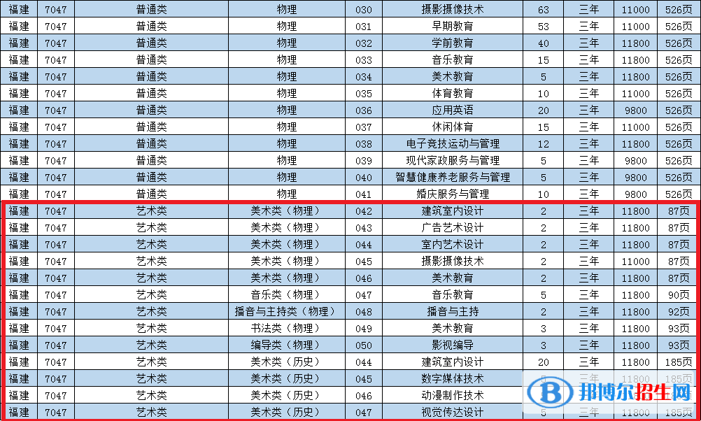 泉州華光職業(yè)學(xué)院藝術(shù)類專業(yè)有哪些？
