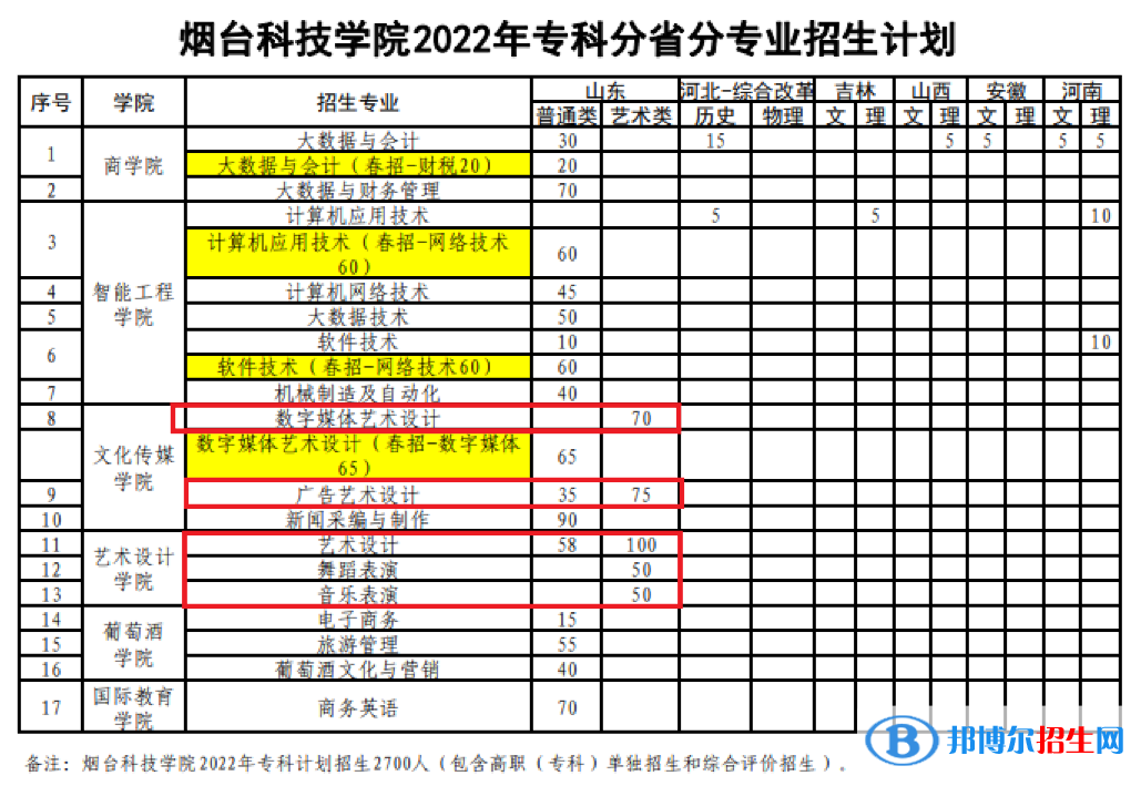煙臺(tái)科技學(xué)院藝術(shù)類專業(yè)有哪些？