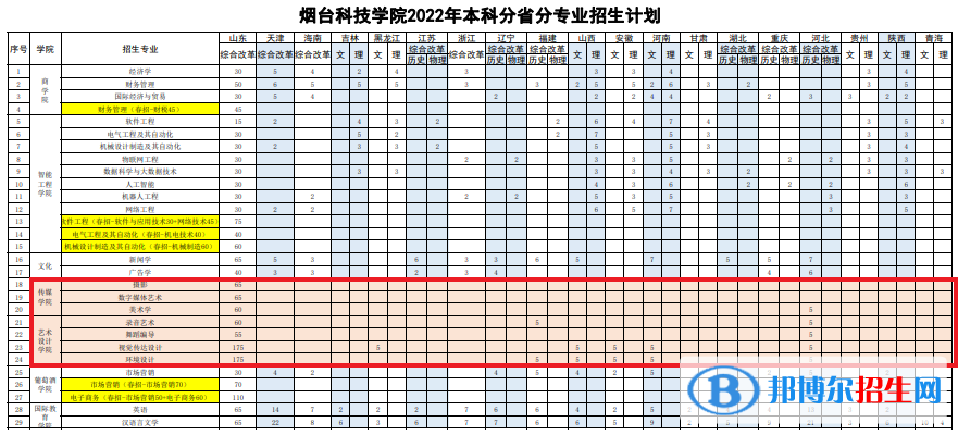 煙臺(tái)科技學(xué)院藝術(shù)類專業(yè)有哪些？