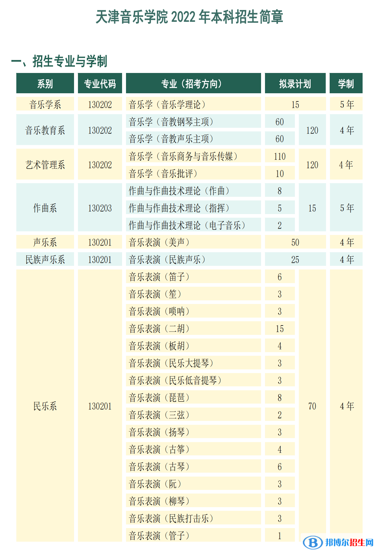 2022年天津音樂學(xué)院藝術(shù)類專業(yè)有哪些？