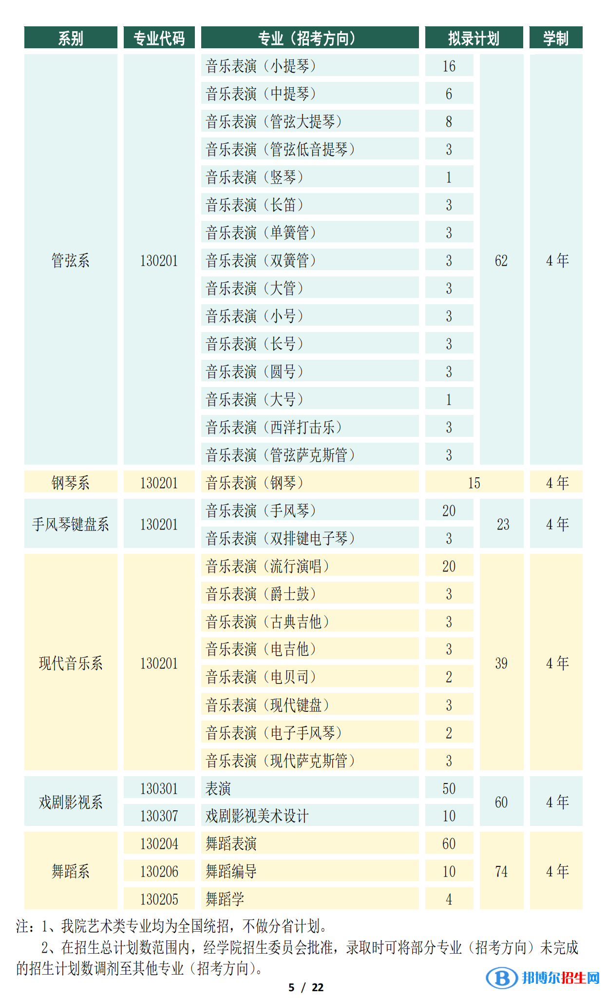 2022年天津音樂學(xué)院藝術(shù)類專業(yè)有哪些？
