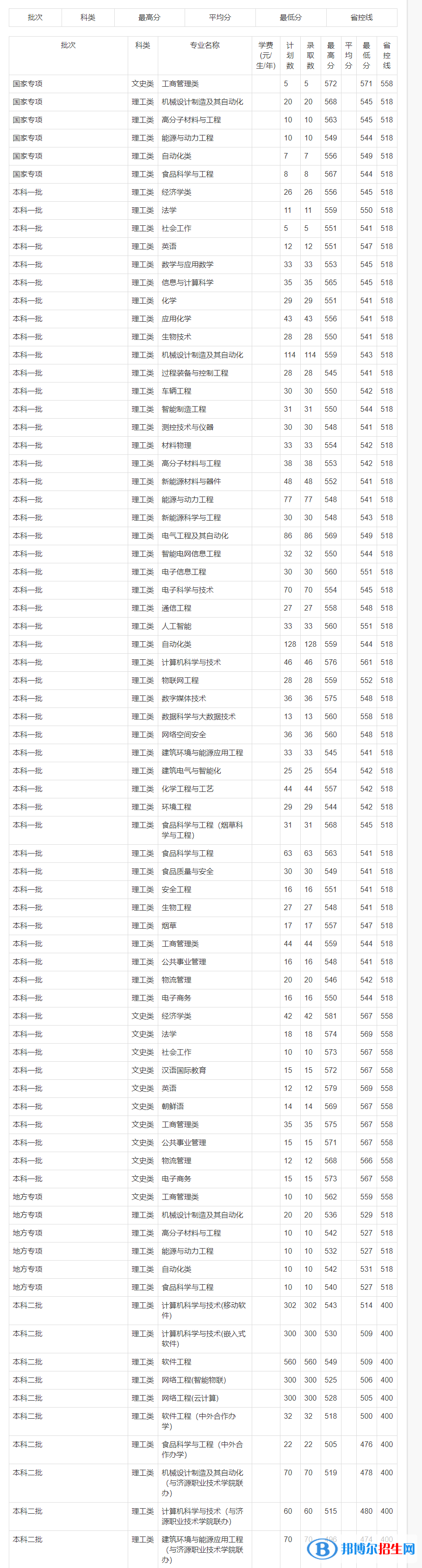 鄭州輕工業(yè)大學是幾本？是985和211嗎？