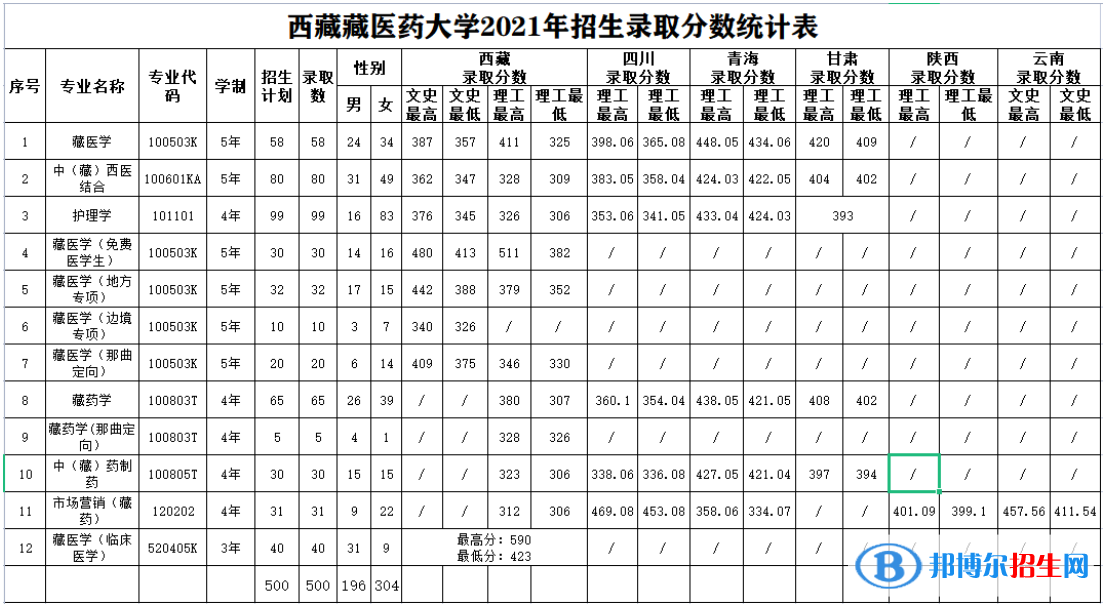 西藏藏醫(yī)藥大學(xué)是幾本？是985和211嗎？