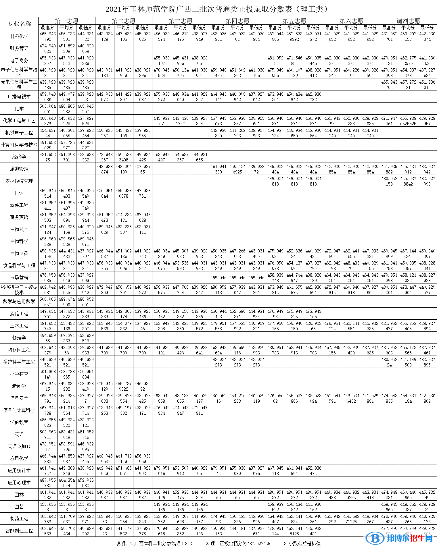 玉林師范學(xué)院是幾本？是985和211嗎？