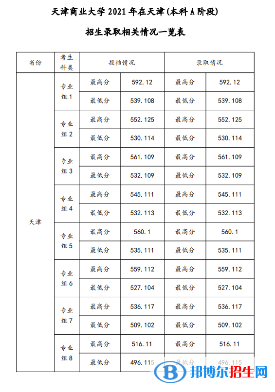 天津商業(yè)大學(xué)是幾本？是985和211嗎？