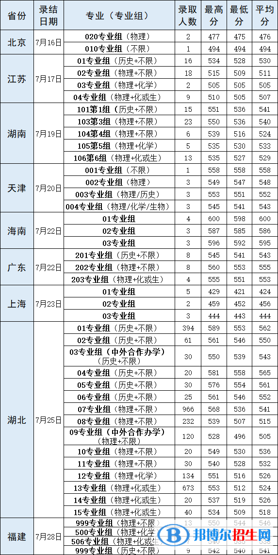 武漢輕工大學(xué)是幾本？是985和211嗎？