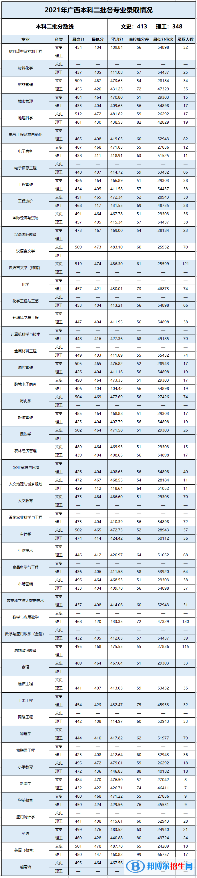 百色學(xué)院是幾本？是985和211嗎？