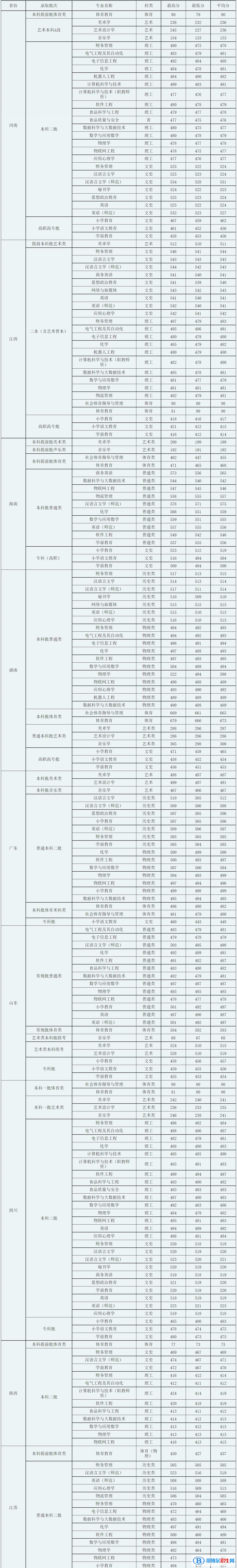 廣西科技師范學(xué)院是幾本？是985和211嗎？