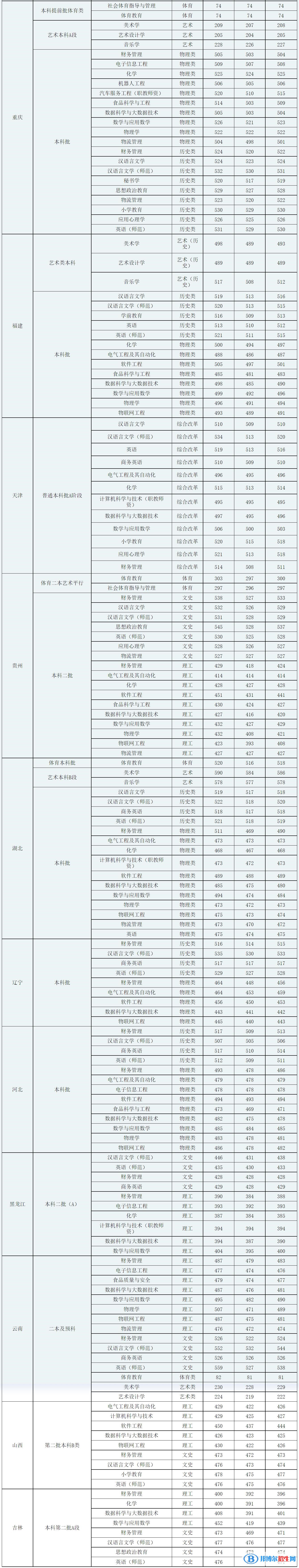 廣西科技師范學(xué)院是幾本？是985和211嗎？