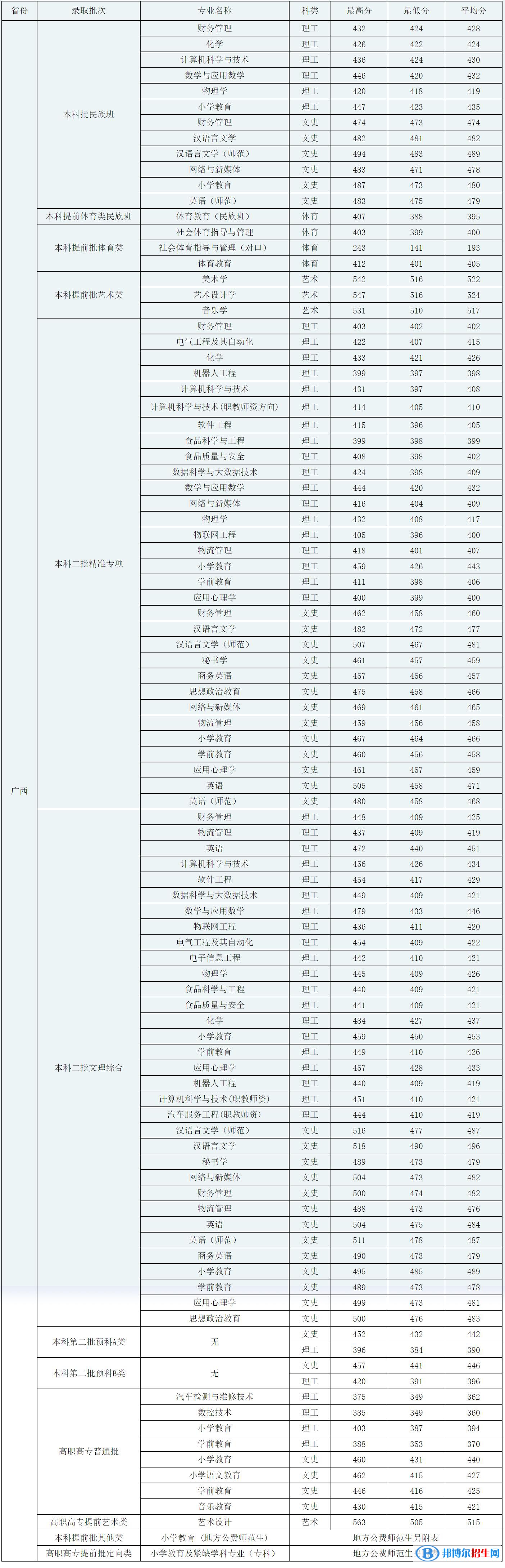 廣西科技師范學(xué)院是幾本？是985和211嗎？