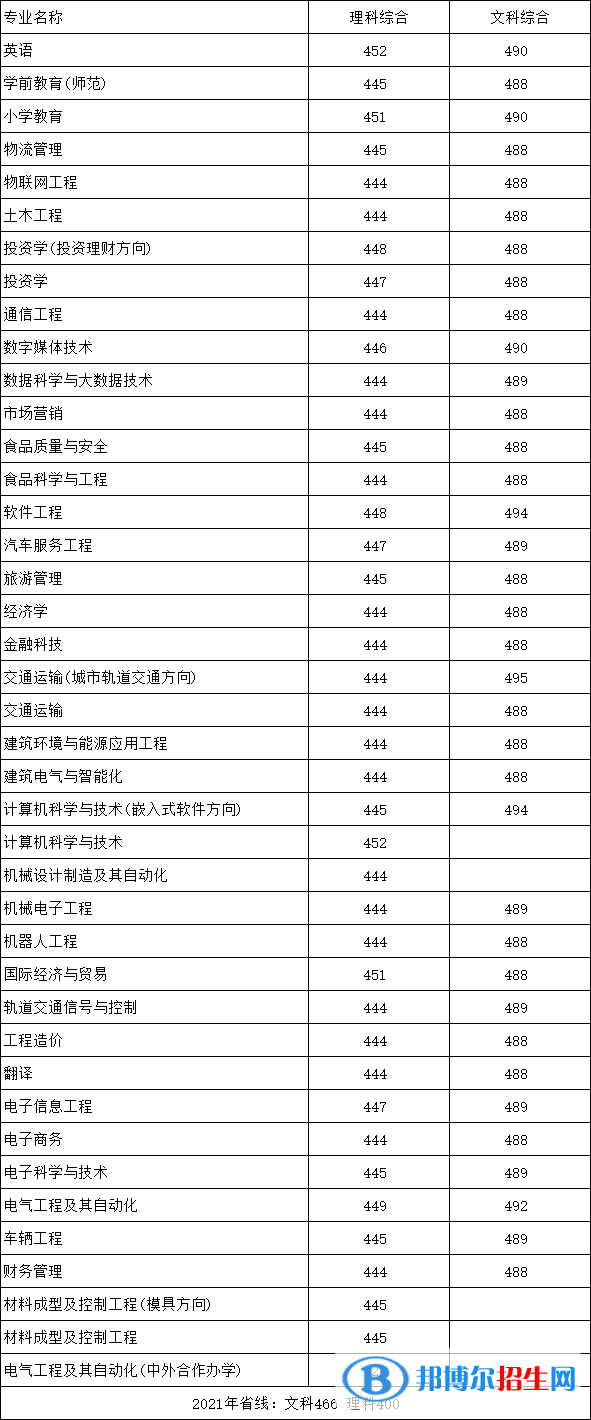 鄭州科技學(xué)院是幾本？是985和211嗎？