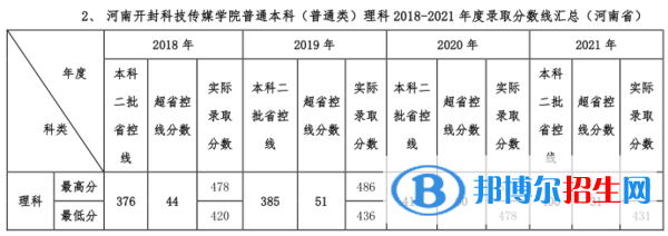 河南開封科技傳媒學(xué)院是幾本？是985和211嗎？