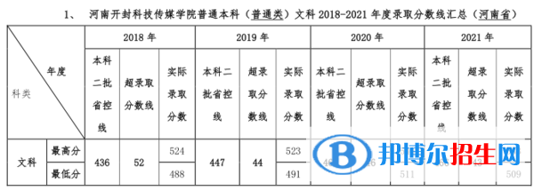 河南開封科技傳媒學(xué)院是幾本？是985和211嗎？