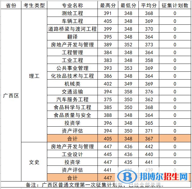 柳州工學(xué)院是幾本？是985和211嗎？