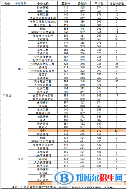 柳州工學(xué)院是幾本？是985和211嗎？