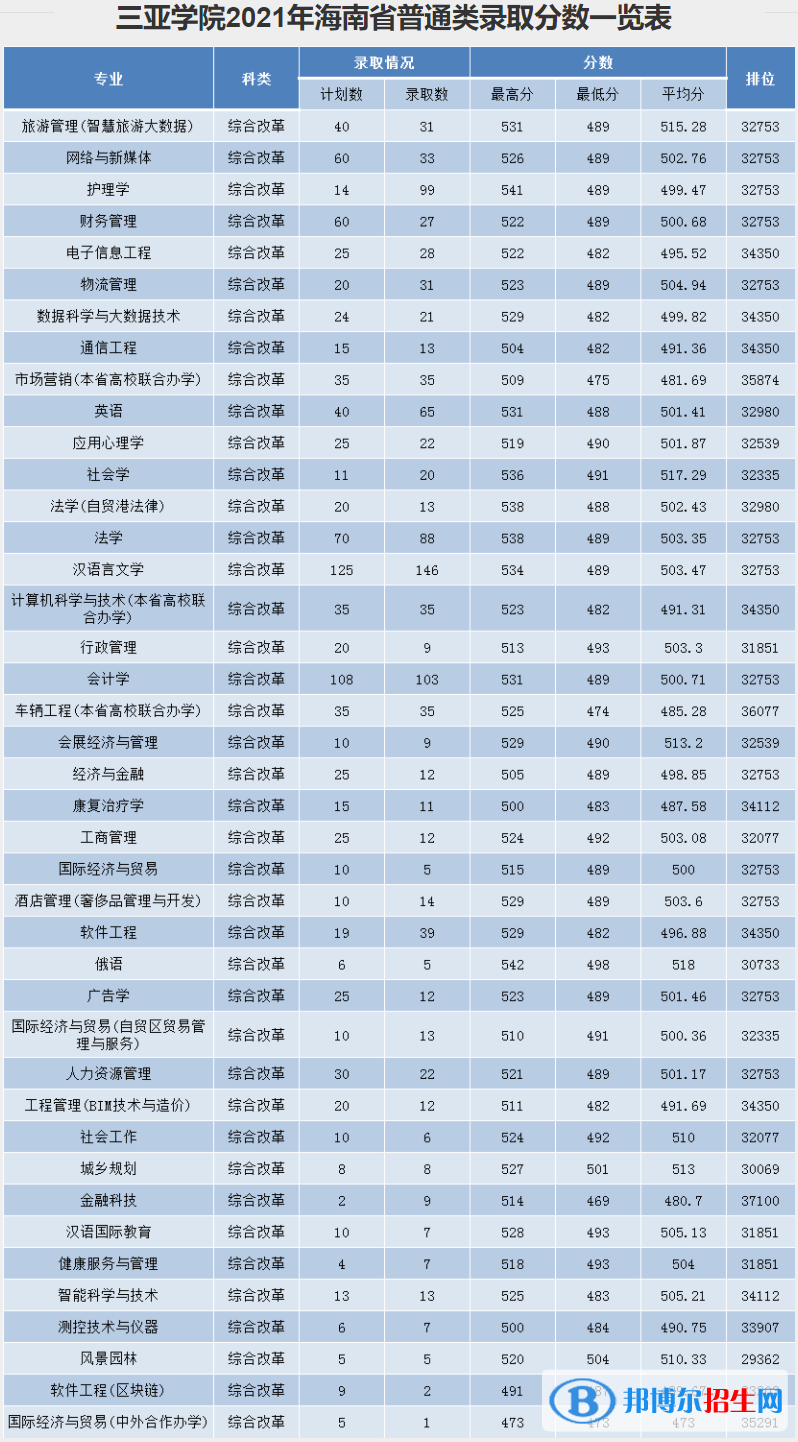 三亞學(xué)院是幾本？是985和211嗎？