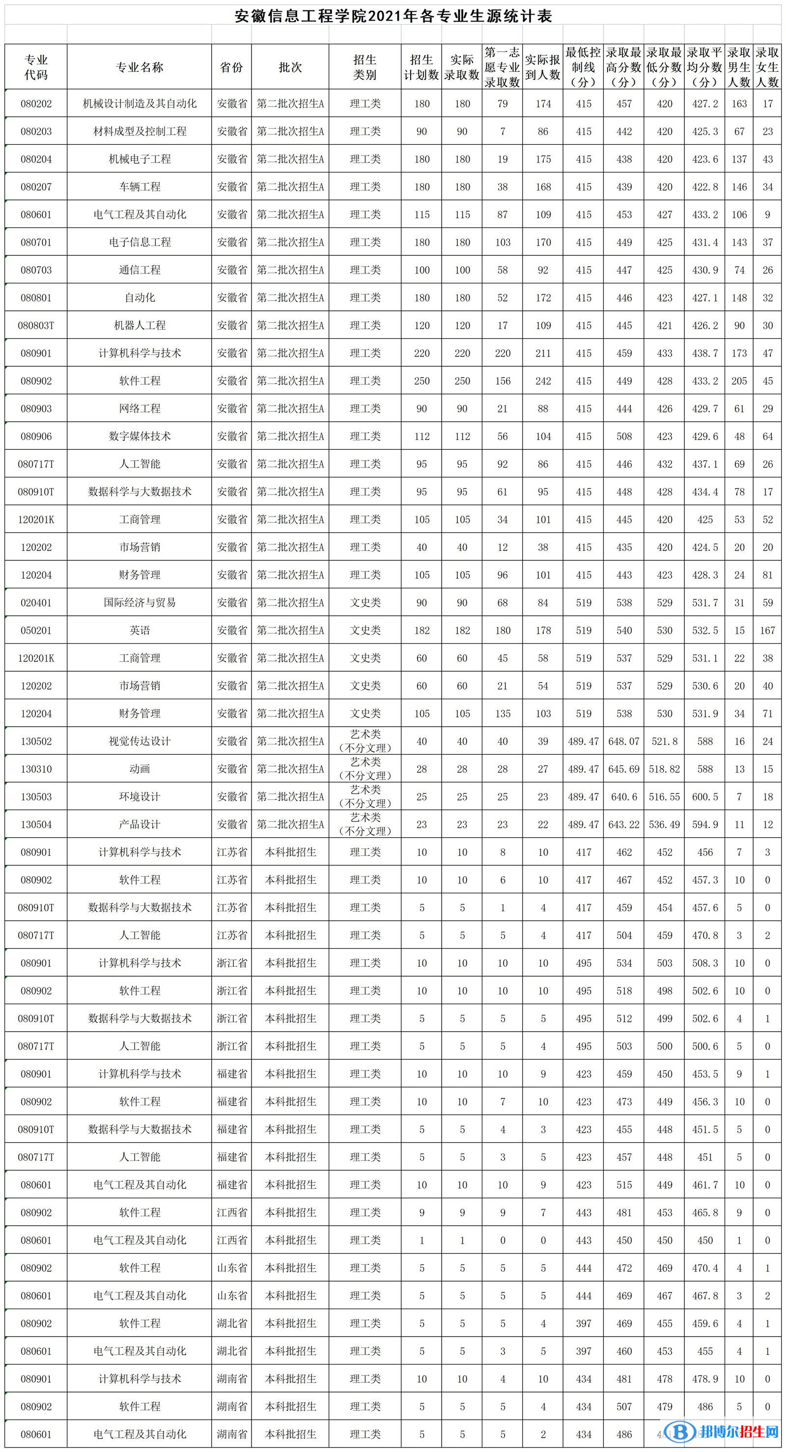 安徽信息工程學(xué)院是幾本？是985和211嗎？