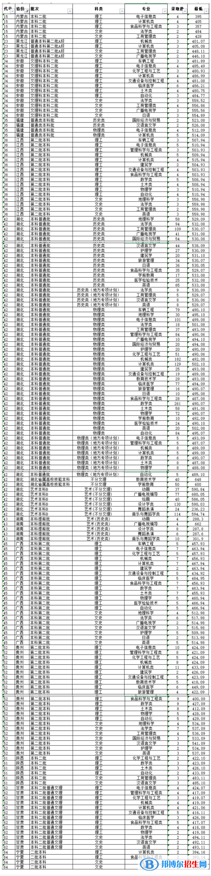 湖北文理學(xué)院是幾本？是985和211嗎？