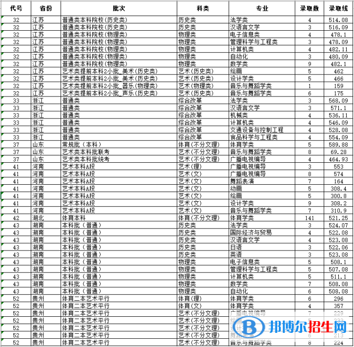 湖北文理學(xué)院是幾本？是985和211嗎？
